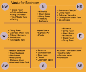 Vastu Shastra - UR DZIRE INTERIORS